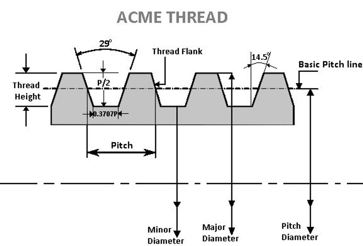 Schema of an ACME Thread showing detailed definitions