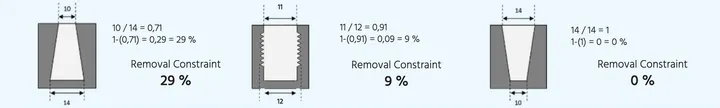 removal constraint examples