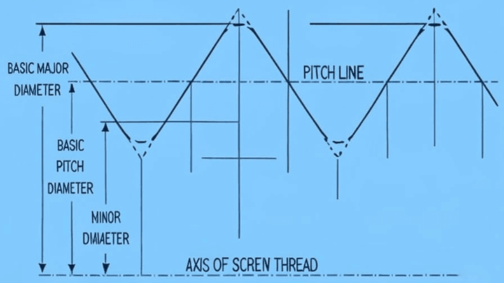 Thread pitch definition on a schema