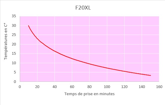 f20xl curing time chart
