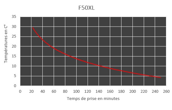 f50 curing time chart