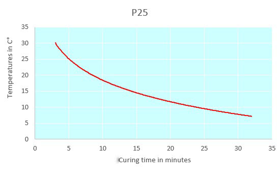 p25 curing time chart